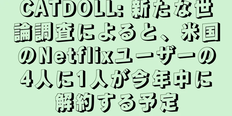 CATDOLL: 新たな世論調査によると、米国のNetflixユーザーの4人に1人が今年中に解約する予定